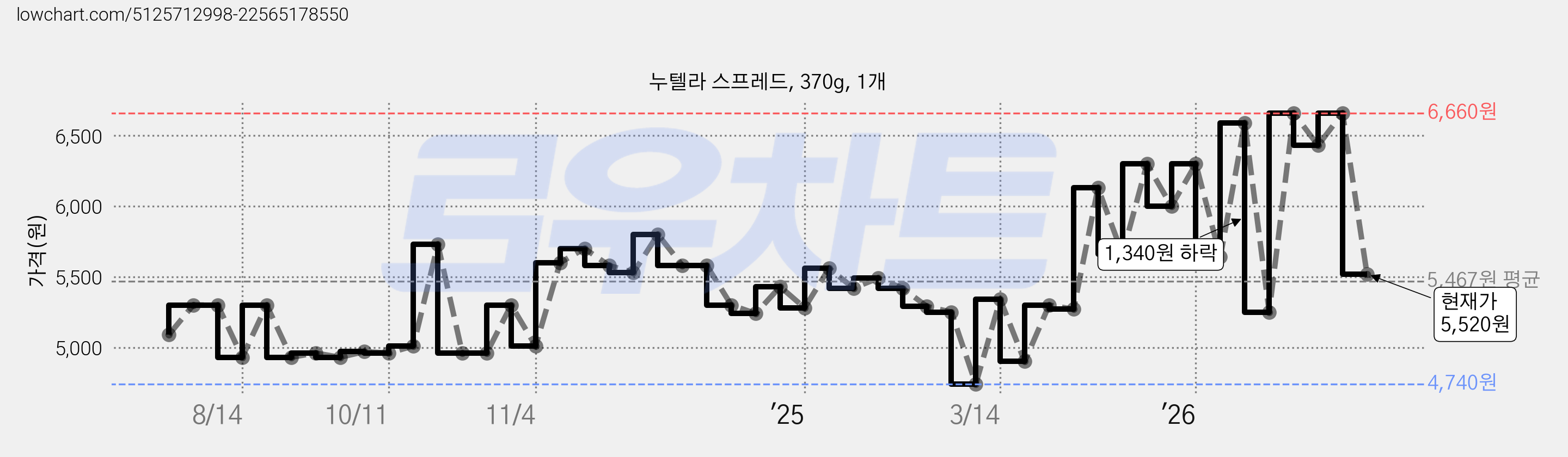 누텔라 스프레드, 370g, 1개 가격 변동 차트, 현재가 5,520원, 관측 최저가 4,740원