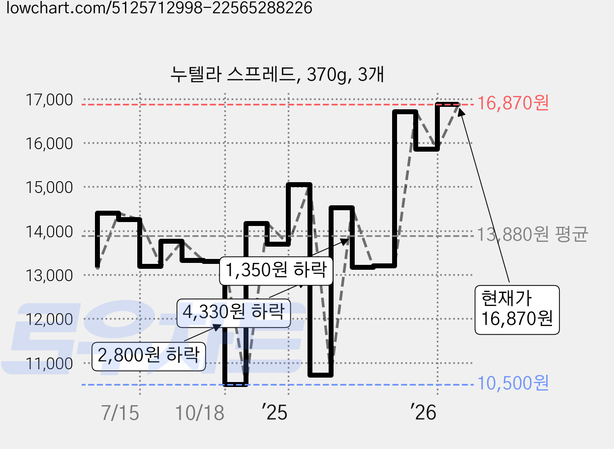 누텔라 스프레드, 370g, 3개 가격 변동 차트, 현재가 16,870원, 관측 최저가 10,500원