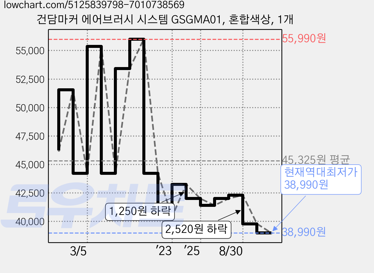건담마커 에어브러시 시스템 GSGMA01, 혼합색상, 1개 가격 변동 차트, 현재가 38,990원, 역대최저가