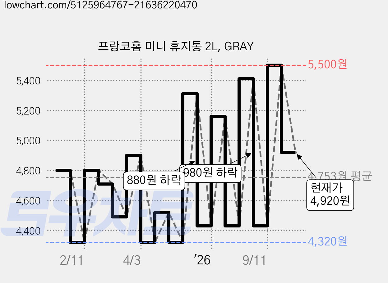 프랑코홈 미니 휴지통 2L, GRAY 가격 변동 차트, 현재가 4,920원, 관측 최저가 4,320원