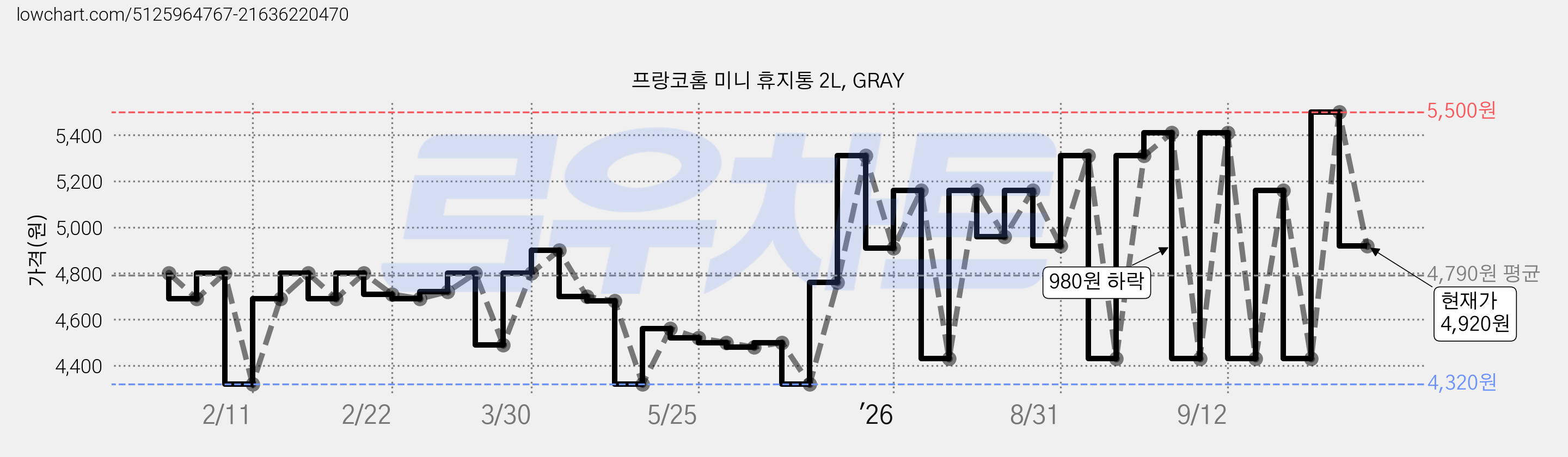프랑코홈 미니 휴지통 2L, GRAY 가격 변동 차트, 현재가 4,920원, 관측 최저가 4,320원