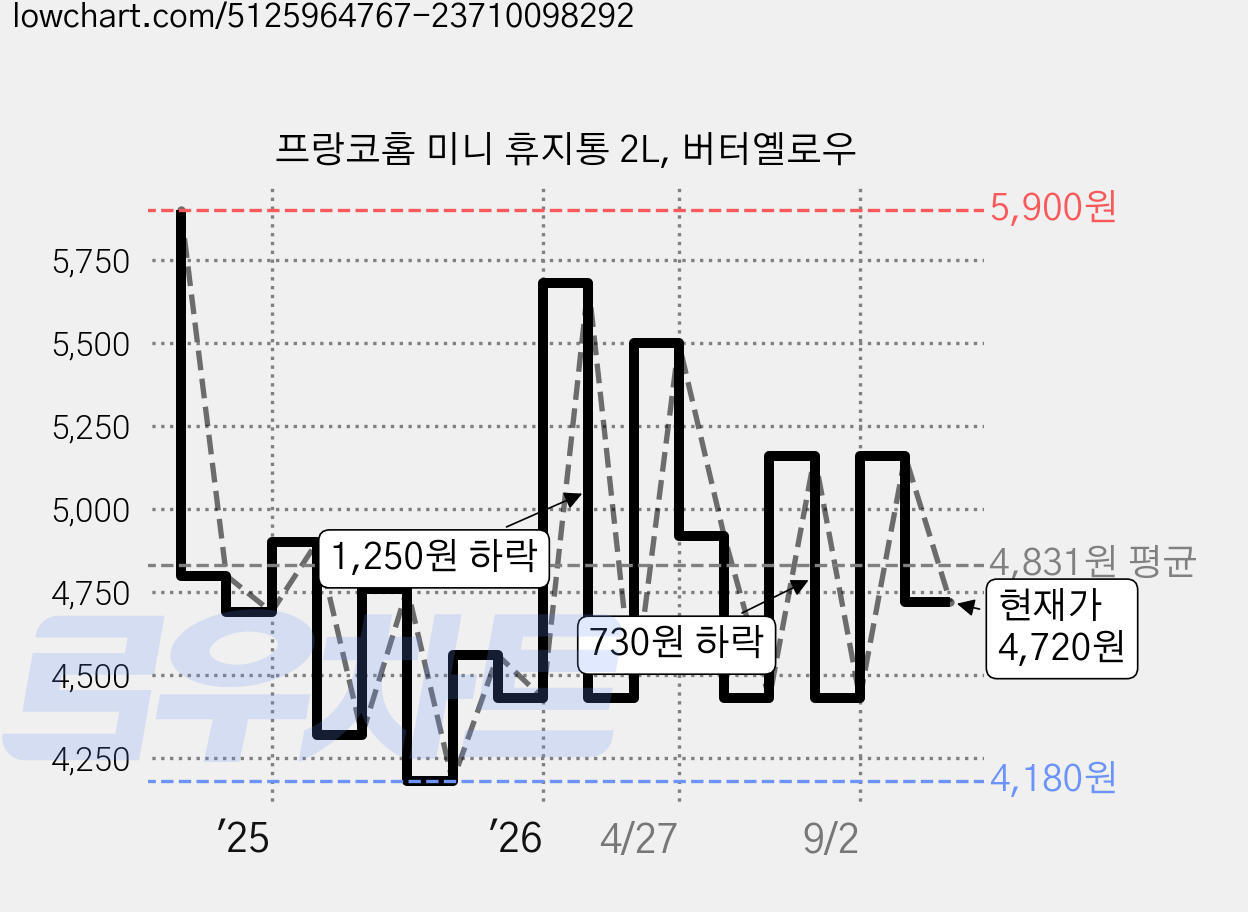 프랑코홈 미니 휴지통 2L, 버터옐로우 가격 변동 차트, 현재가 4,720원, 관측 최저가 4,180원