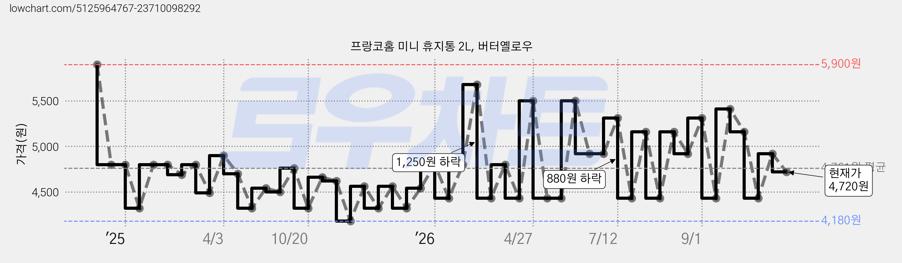 프랑코홈 미니 휴지통 2L, 버터옐로우 가격 변동 차트, 현재가 4,720원, 관측 최저가 4,180원