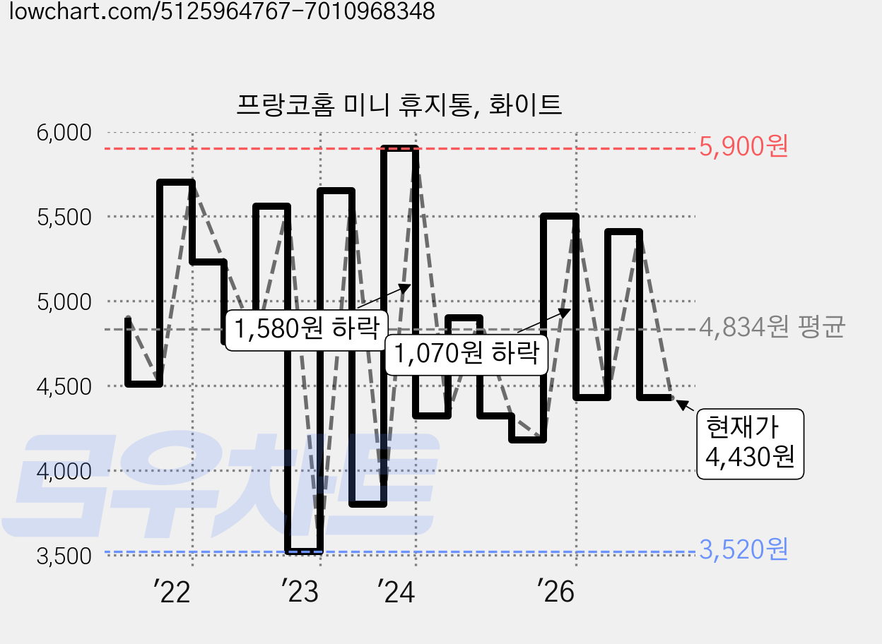 프랑코홈 미니 휴지통, 화이트 가격 변동 차트, 현재가 4,430원, 관측 최저가 3,520원