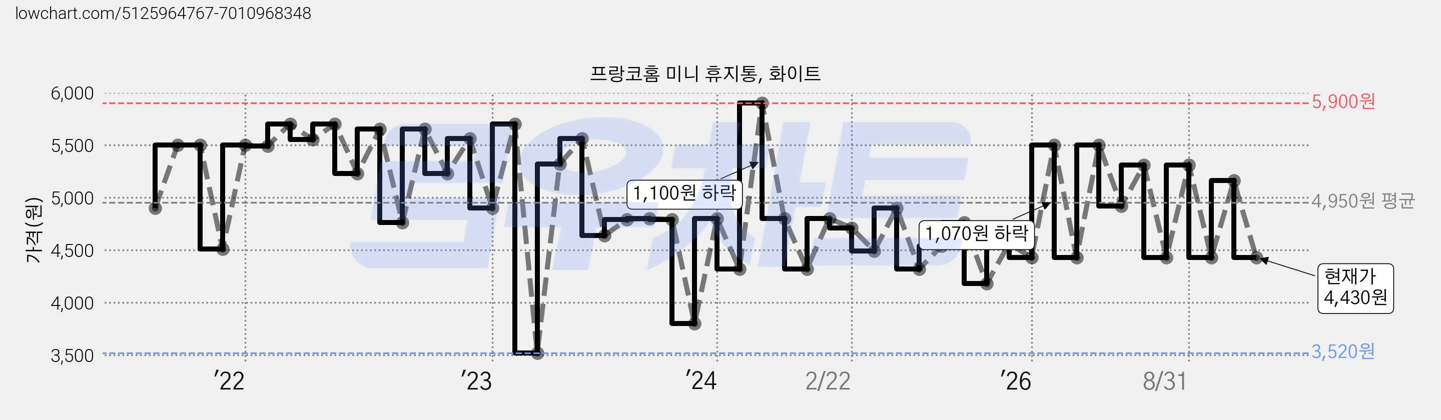 프랑코홈 미니 휴지통, 화이트 가격 변동 차트, 현재가 4,430원, 관측 최저가 3,520원
