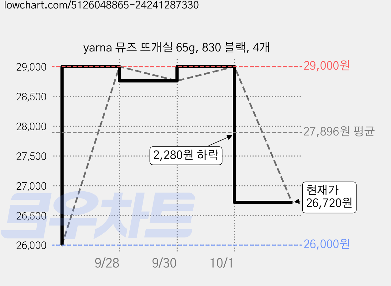 yarna 뮤즈 뜨개실 65g, 830 블랙, 4개 가격 변동 차트, 현재가 26,720원, 관측 최저가 26,000원
