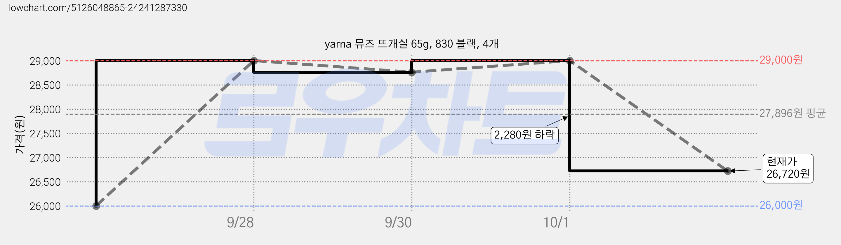 yarna 뮤즈 뜨개실 65g, 830 블랙, 4개 가격 변동 차트, 현재가 26,720원, 관측 최저가 26,000원