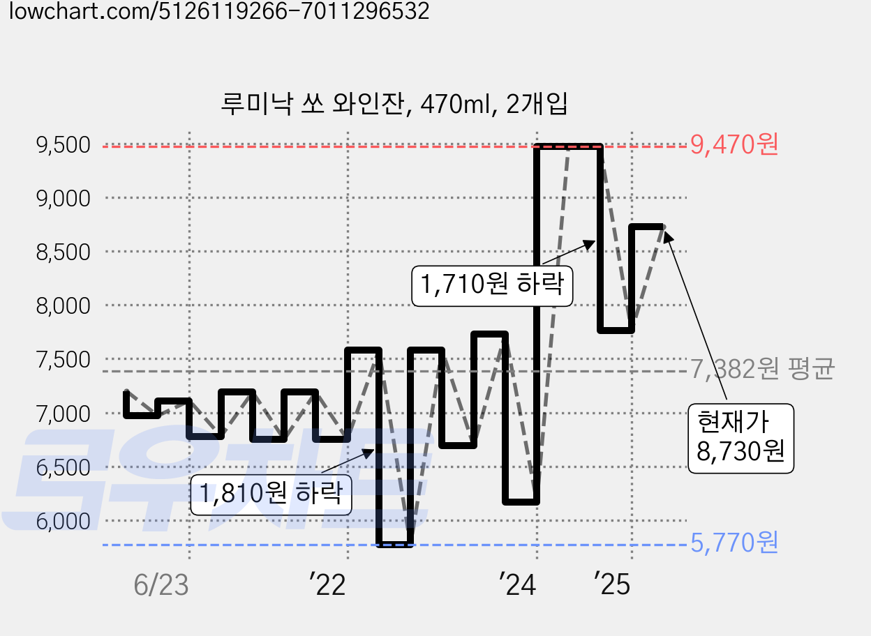 루미낙 쏘 와인잔, 470ml, 2개입 가격 변동 차트, 현재가 8,730원, 관측 최저가 5,770원