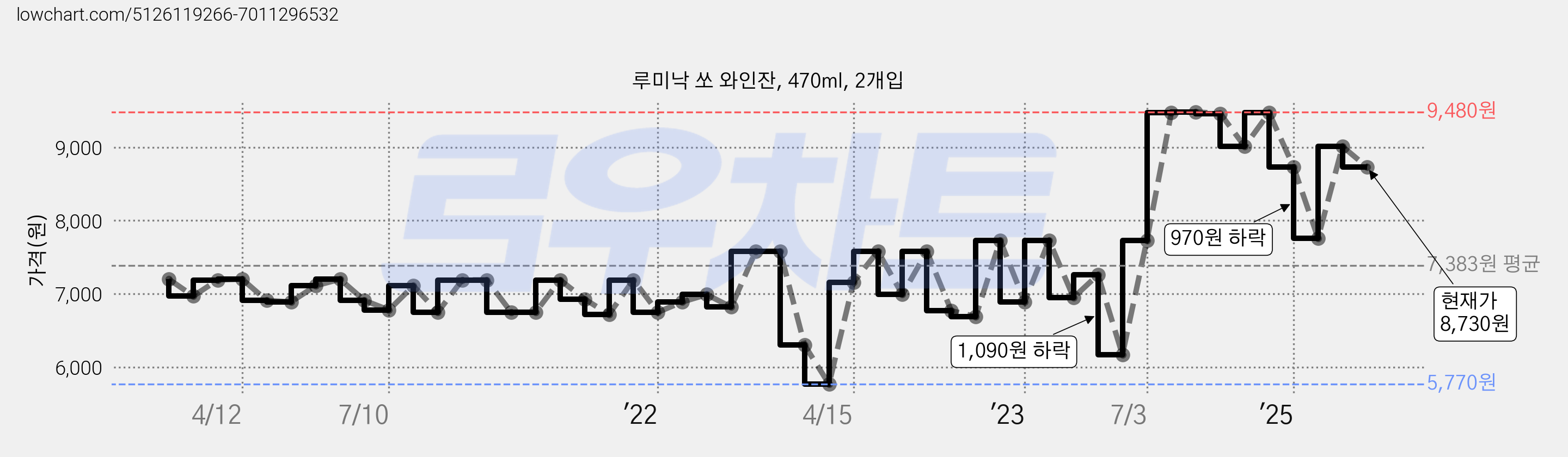 루미낙 쏘 와인잔, 470ml, 2개입 가격 변동 차트, 현재가 8,730원, 관측 최저가 5,770원