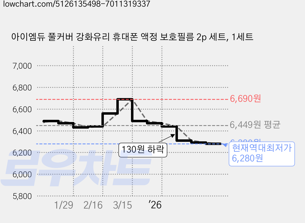 아이엠듀 풀커버 강화유리 휴대폰 액정 보호필름 2p 세트, 1세트 가격 변동 차트, 현재가 6,280원, 역대최저가