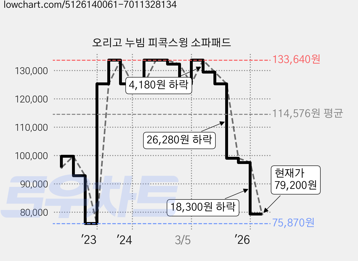 오리고 누빔 피콕스윙 소파패드 가격 변동 차트, 현재가 79,200원, 관측 최저가 75,870원