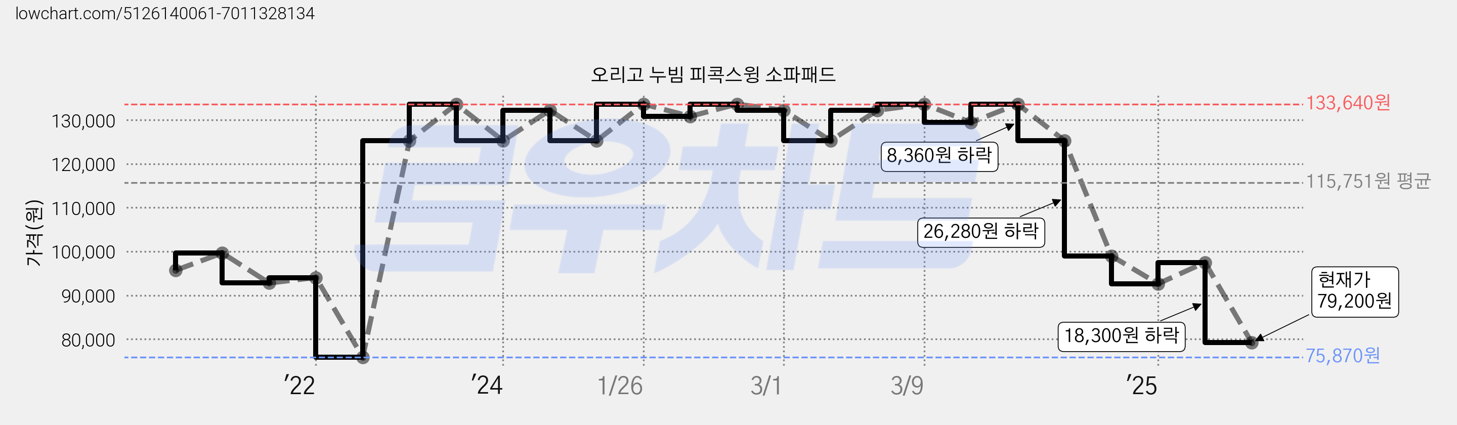 오리고 누빔 피콕스윙 소파패드 가격 변동 차트, 현재가 79,200원, 관측 최저가 75,870원