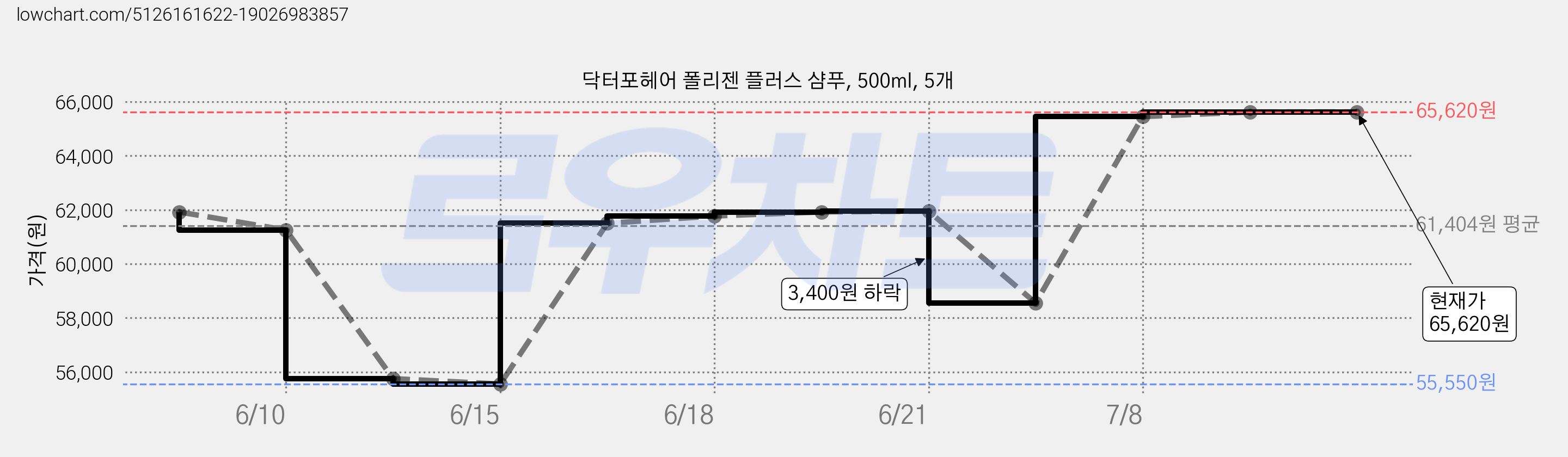닥터포헤어 폴리젠 플러스 샴푸, 500ml, 5개 가격 변동 차트, 현재가 65,620원, 역대최저가