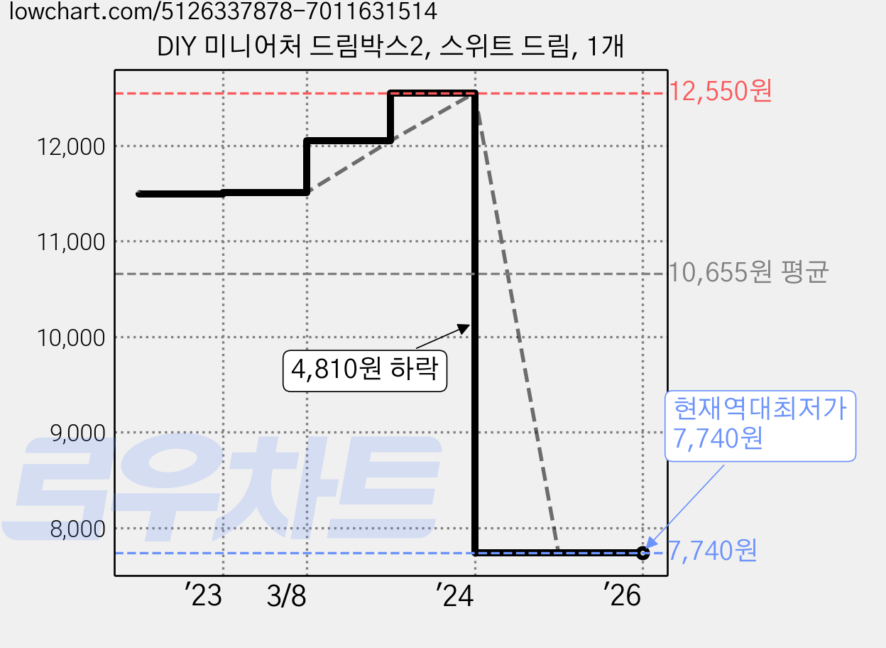 DIY 미니어처 드림박스2, 스위트 드림, 1개 가격 변동 차트, 현재가 7,740원, 역대최저가