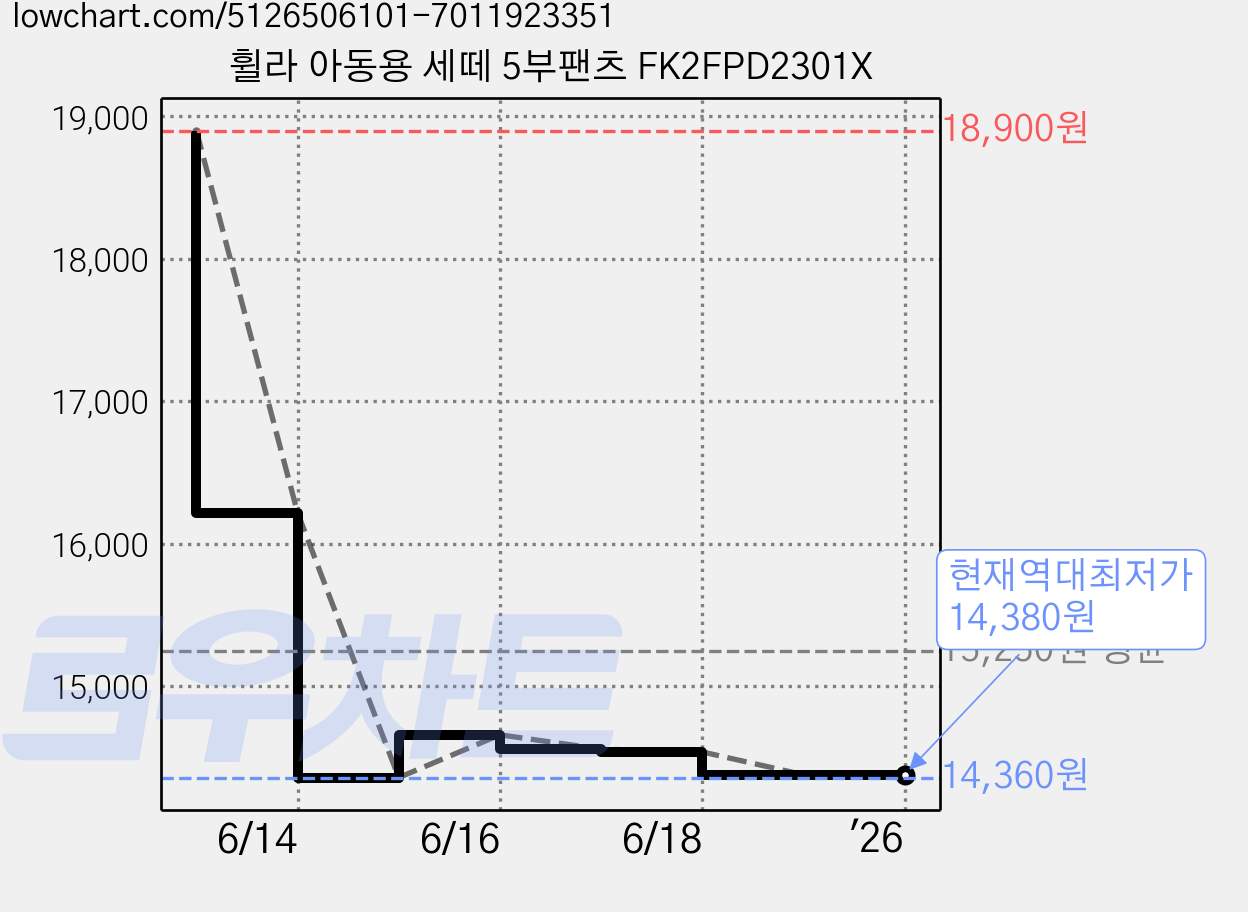 휠라 아동용 세떼 5부팬츠 FK2FPD2301X 가격 변동 차트, 현재가 14,380원, 역대최저가