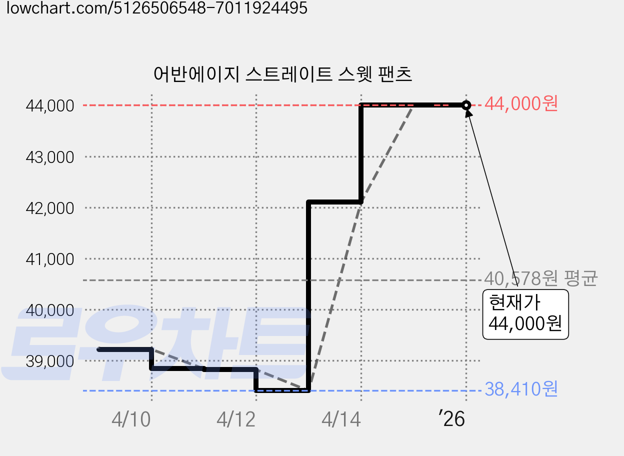 어반에이지 스트레이트 스웻 팬츠 가격 변동 차트, 현재가 44,000원, 역대최저가
