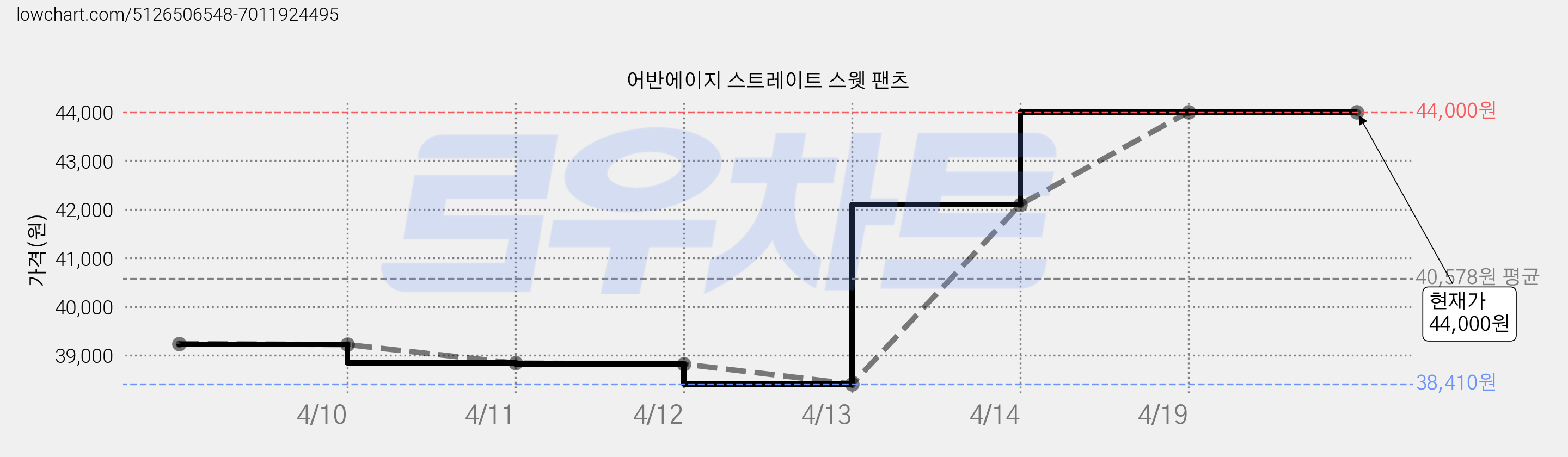 어반에이지 스트레이트 스웻 팬츠 가격 변동 차트, 현재가 44,000원, 역대최저가