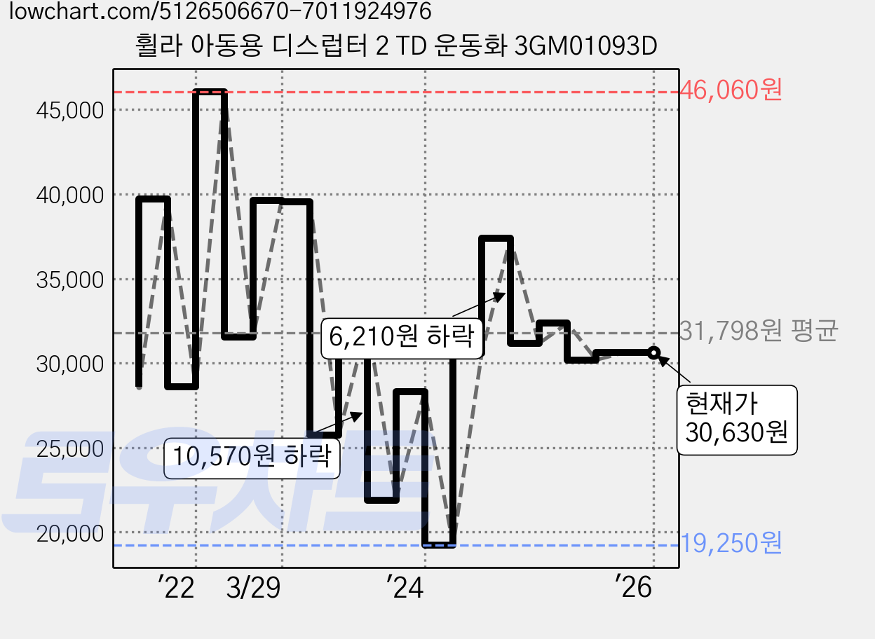 휠라 아동용 디스럽터 2 TD 운동화 3GM01093D 가격 변동 차트, 현재가 30,630원, 역대최저가