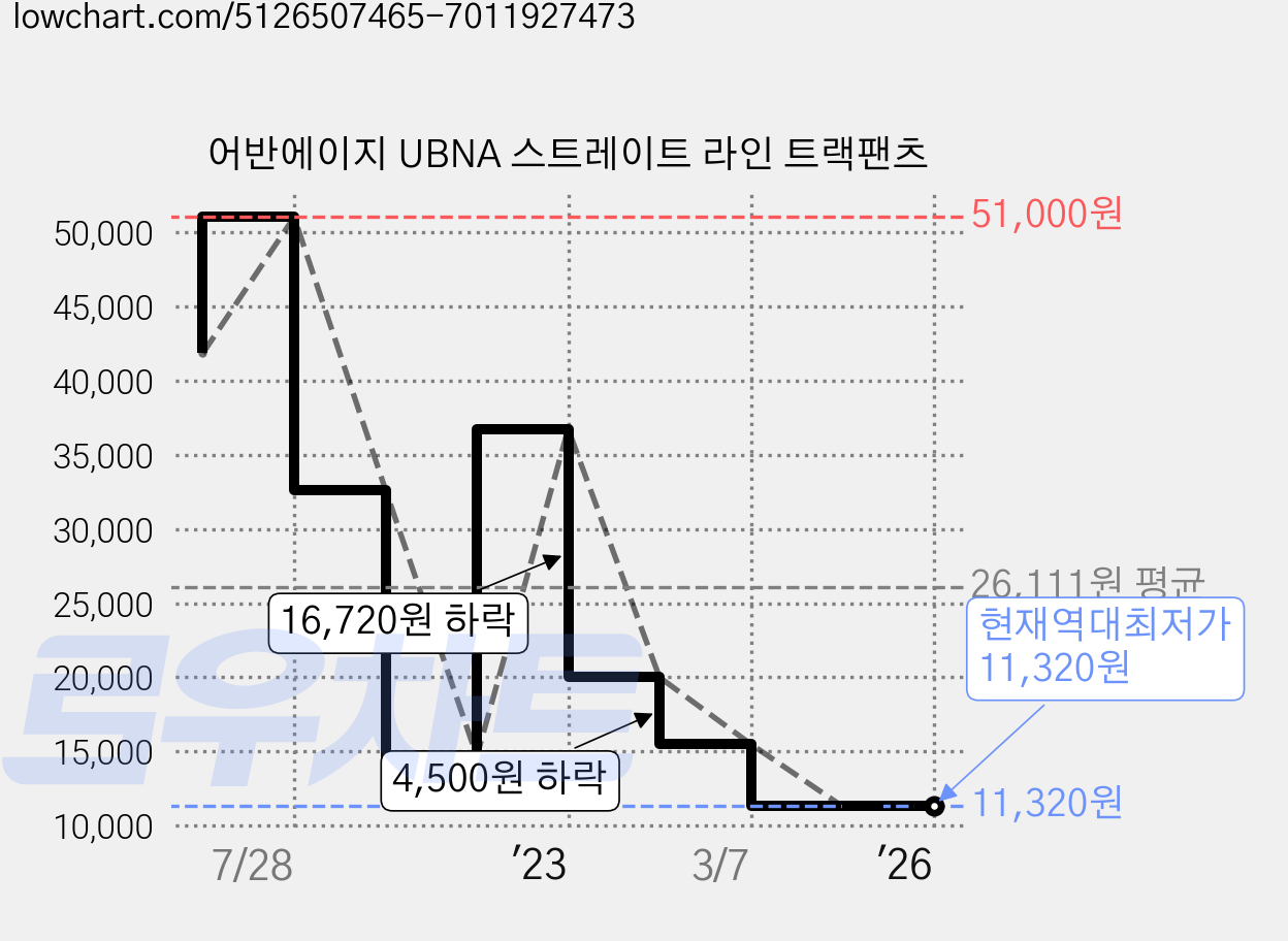 어반에이지 UBNA 스트레이트 라인 트랙팬츠 가격 변동 차트, 현재가 11,320원, 역대최저가