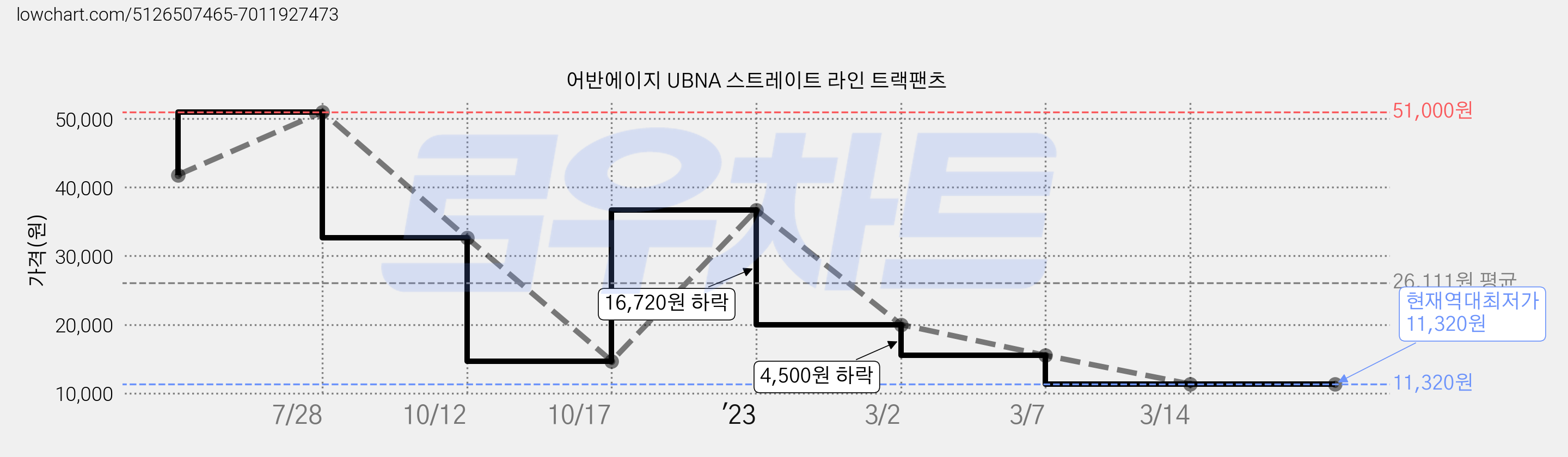 어반에이지 UBNA 스트레이트 라인 트랙팬츠 가격 변동 차트, 현재가 11,320원, 역대최저가
