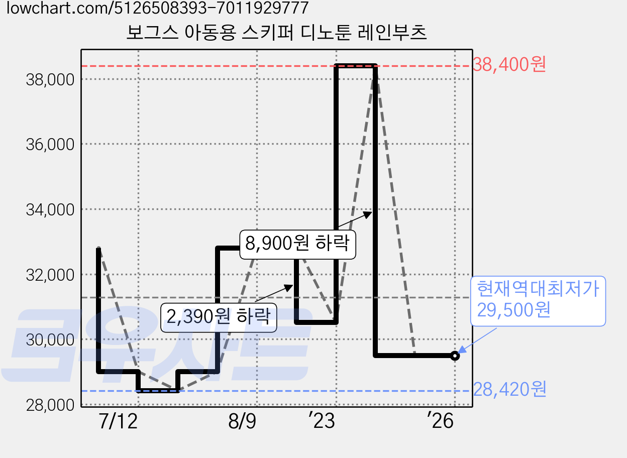 보그스 아동용 스키퍼 디노툰 레인부츠 가격 변동 차트, 현재가 29,500원, 역대최저가