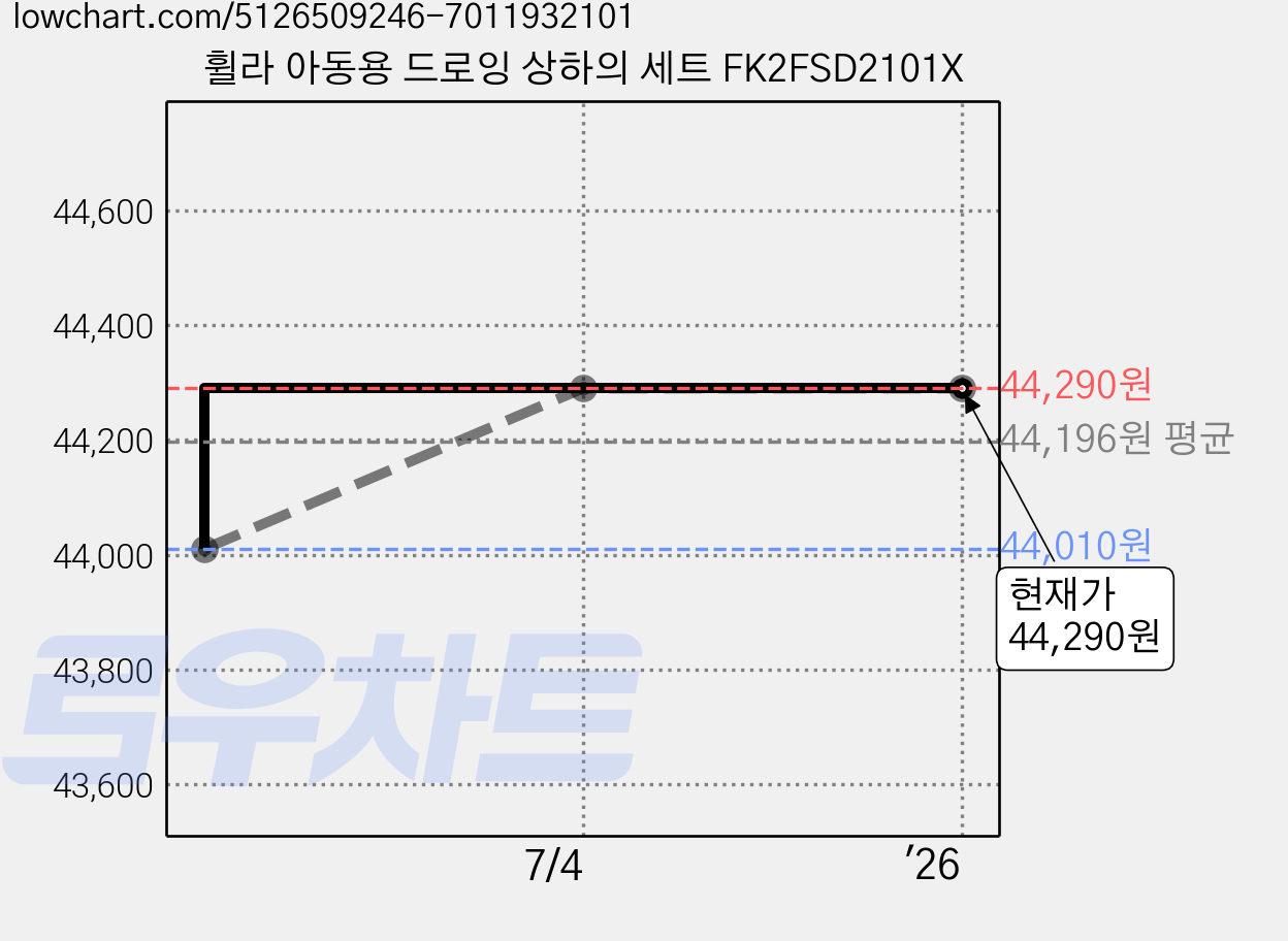 휠라 아동용 드로잉 상하의 세트 FK2FSD2101X 가격 변동 차트, 현재가 44,290원, 역대최저가