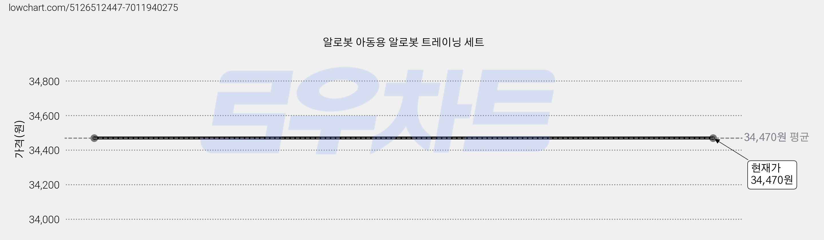 알로봇 아동용 알로봇 트레이닝 세트 가격 변동 차트, 현재가 34,470원