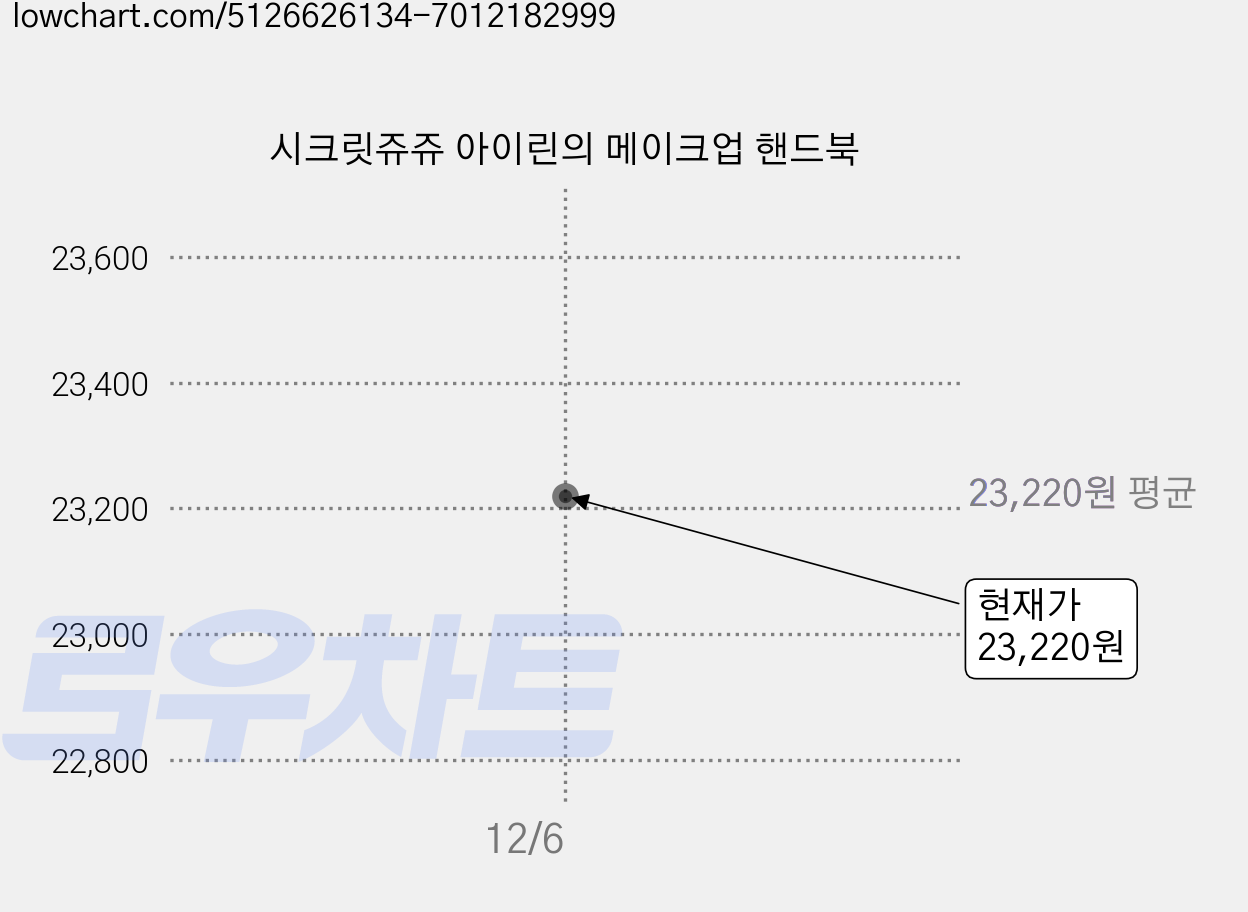 시크릿쥬쥬 아이린의 메이크업 핸드북 가격 변동 차트, 현재가 23,220원
