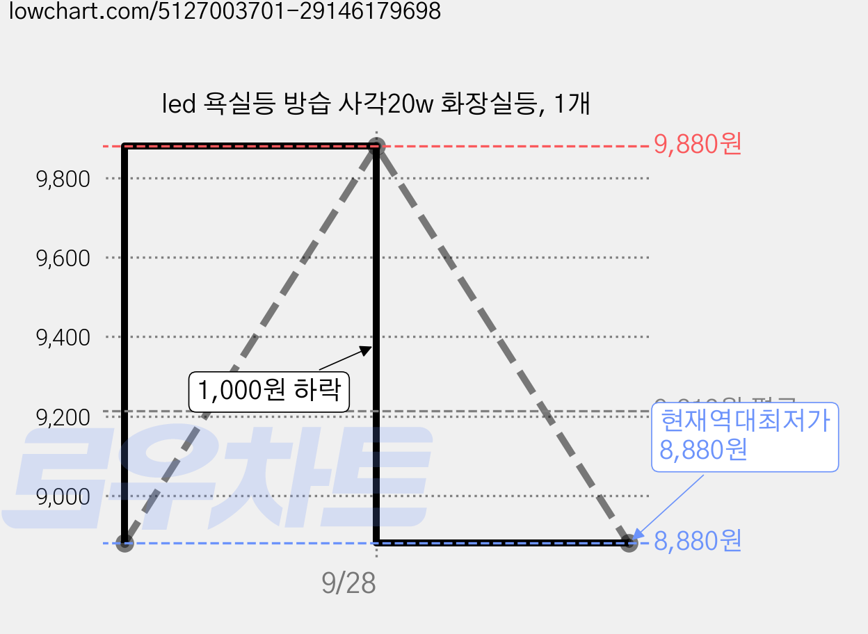 led 욕실등 방습 사각20w 화장실등, 1개 가격 변동 차트, 현재가 8,880원, 역대최저가