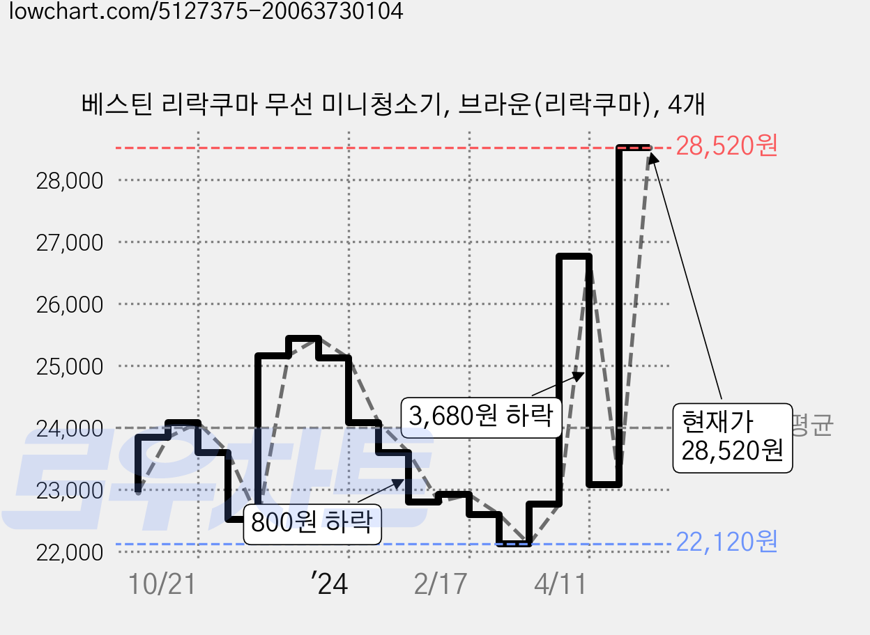 베스틴 리락쿠마 무선 미니청소기, 브라운(리락쿠마), 4개 가격 변동 차트, 현재가 28,520원, 관측 최저가 22,120원
