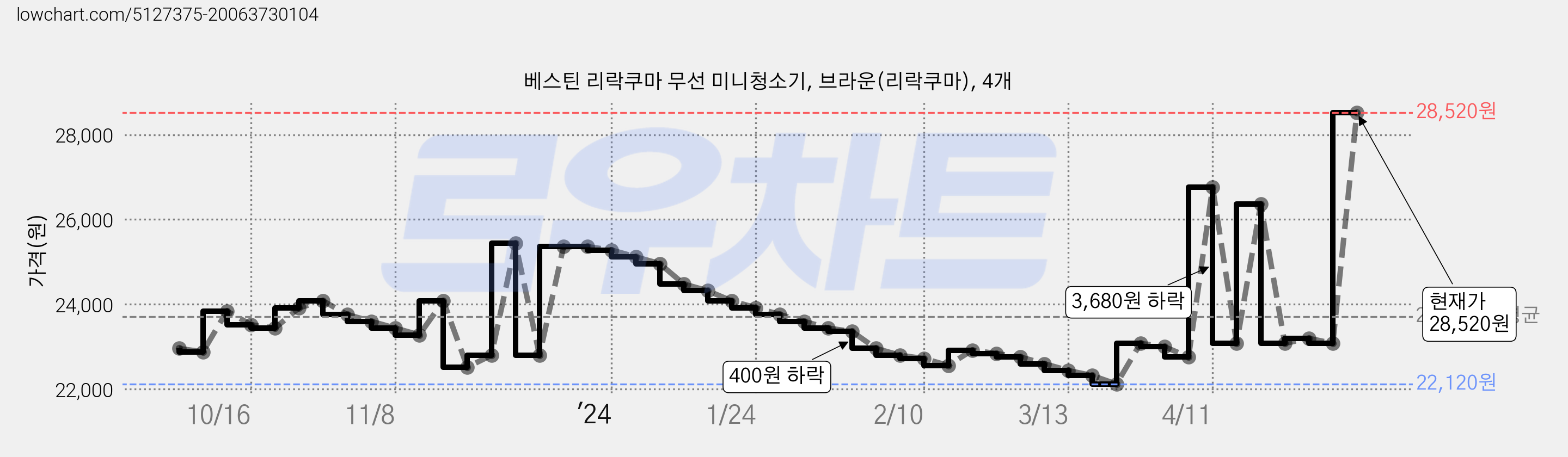 베스틴 리락쿠마 무선 미니청소기, 브라운(리락쿠마), 4개 가격 변동 차트, 현재가 28,520원, 관측 최저가 22,120원