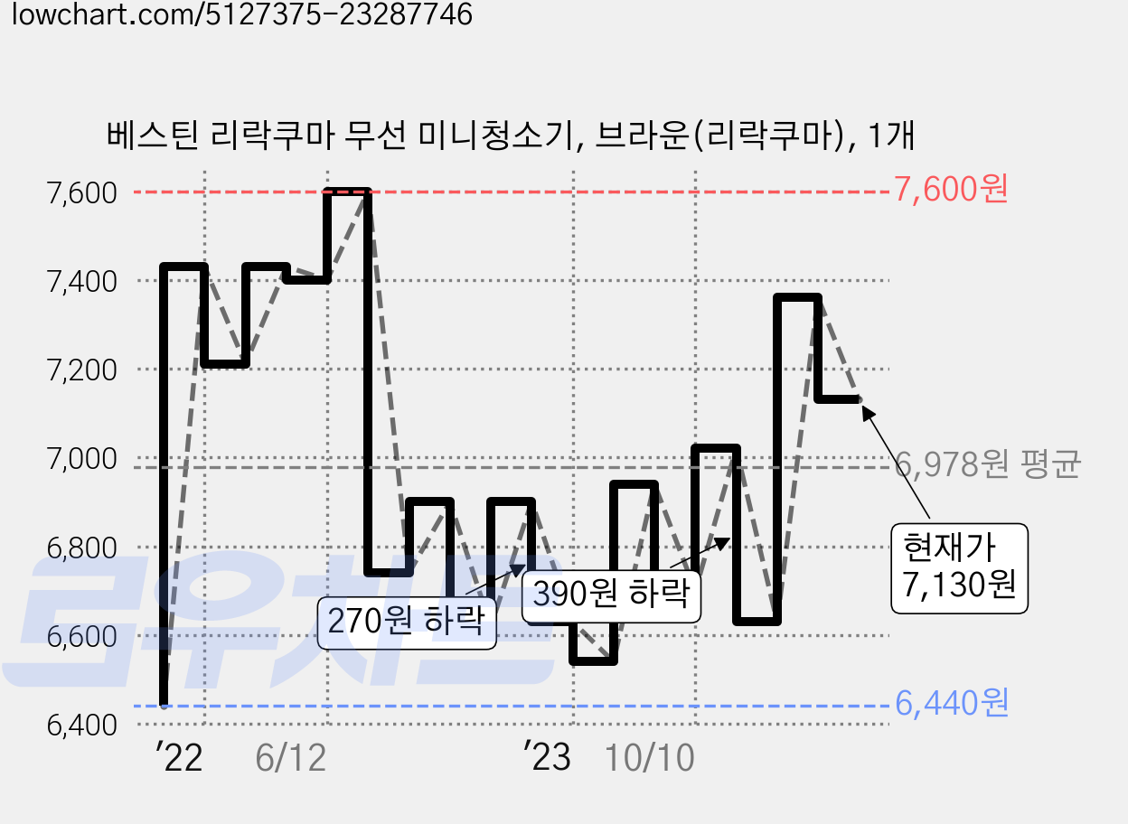 베스틴 리락쿠마 무선 미니청소기, 브라운(리락쿠마), 1개 가격 변동 차트, 현재가 7,130원, 관측 최저가 6,440원