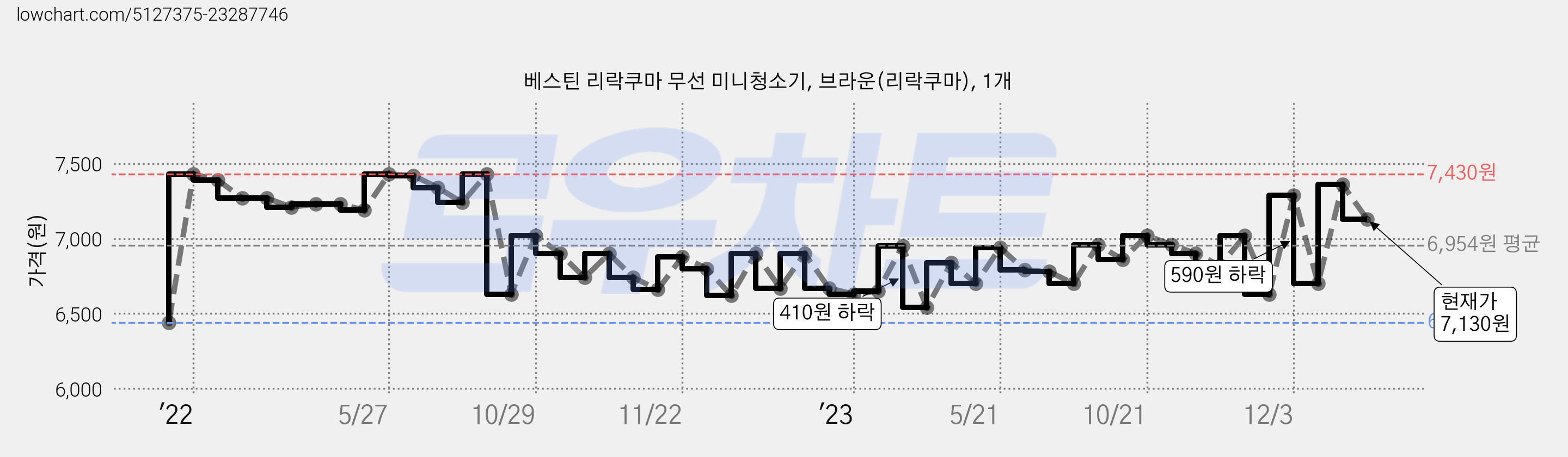 베스틴 리락쿠마 무선 미니청소기, 브라운(리락쿠마), 1개 가격 변동 차트, 현재가 7,130원, 관측 최저가 6,440원