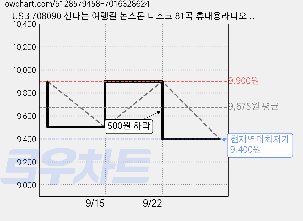 USB 708090 신나는 여행길 논스톱 디스코 81곡 휴대용라디오 mp3 트로트 노래 가요 음반 여행을떠나요 초련, 본상품선택, 0.5GB 가격 변동 차트, 현재가 9,400원, 역대최저가