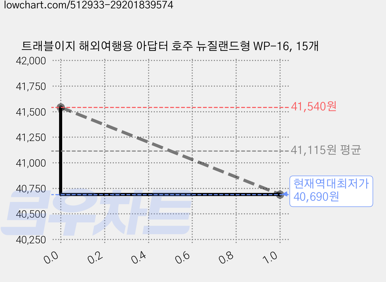 트래블이지 해외여행용 아답터 호주 뉴질랜드형 WP-16, 15개 가격 변동 차트, 현재가 40,690원, 역대최저가