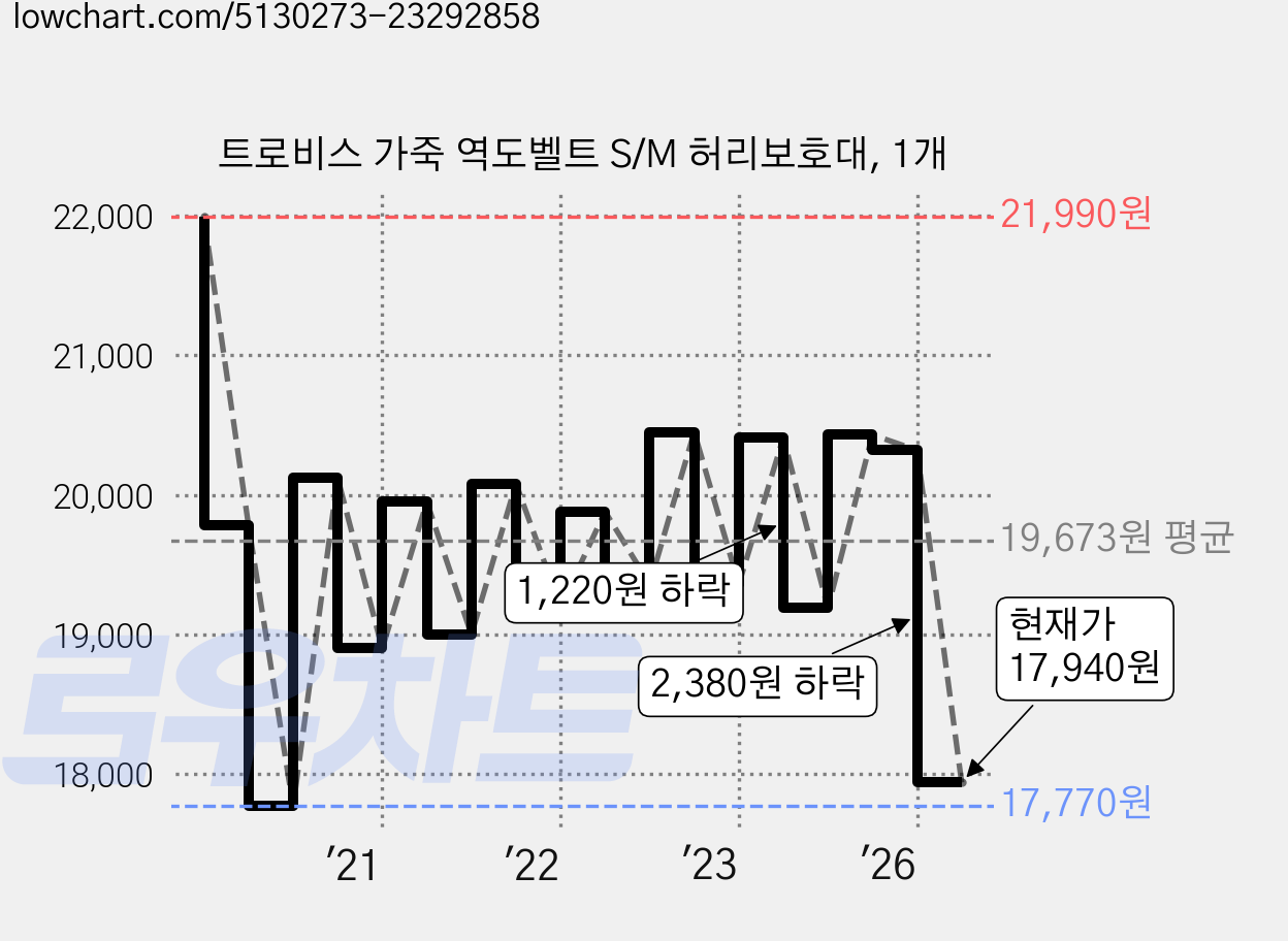 트로비스 가죽 역도벨트 S/M 허리보호대, 1개 가격 변동 차트, 현재가 17,940원, 관측 최저가 17,770원