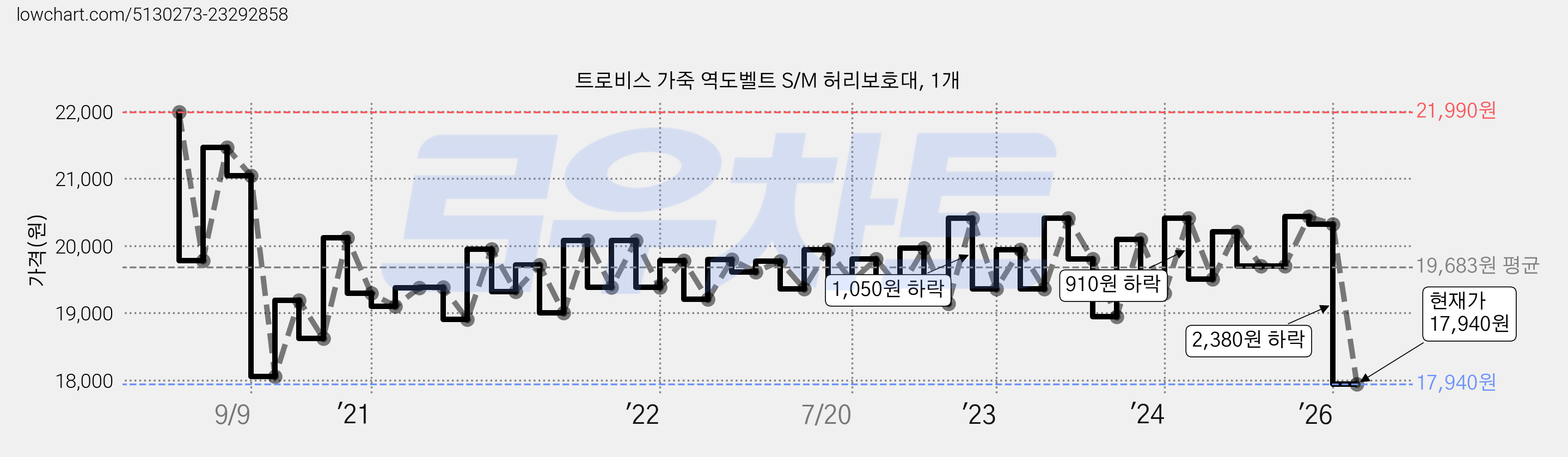 트로비스 가죽 역도벨트 S/M 허리보호대, 1개 가격 변동 차트, 현재가 17,940원, 관측 최저가 17,770원