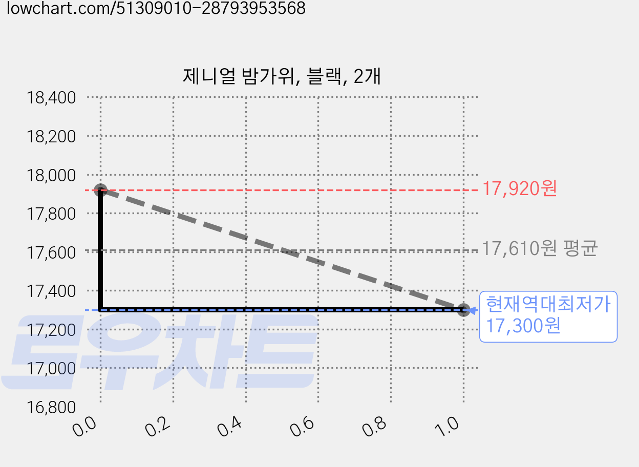제니얼 밤가위, 블랙, 2개 가격 변동 차트, 현재가 17,300원, 역대최저가