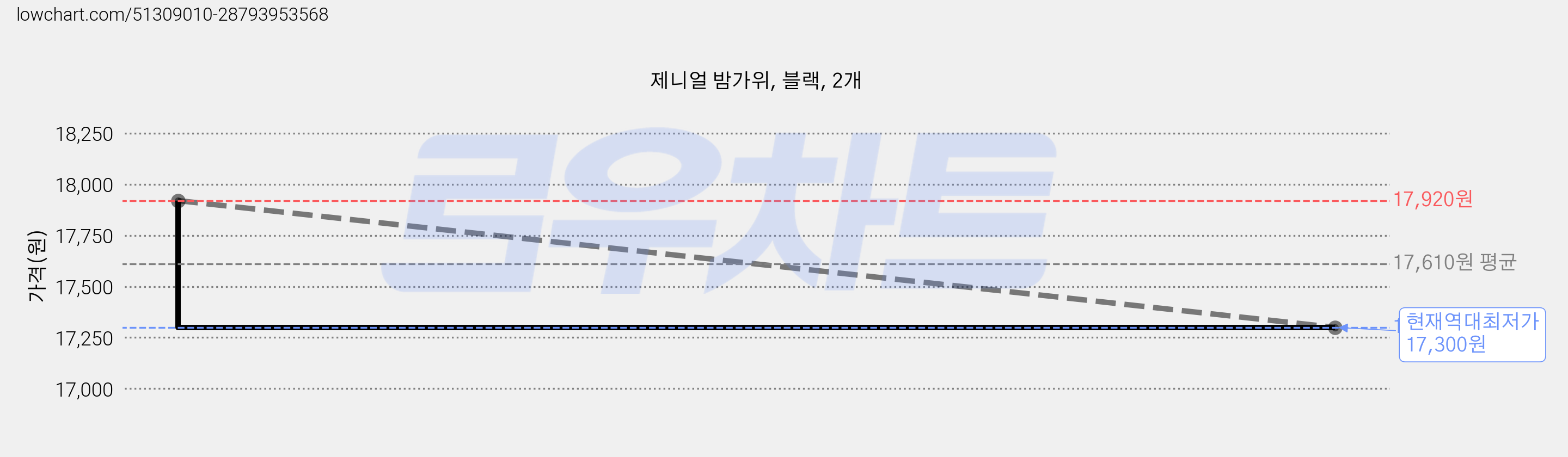 제니얼 밤가위, 블랙, 2개 가격 변동 차트, 현재가 17,300원, 역대최저가