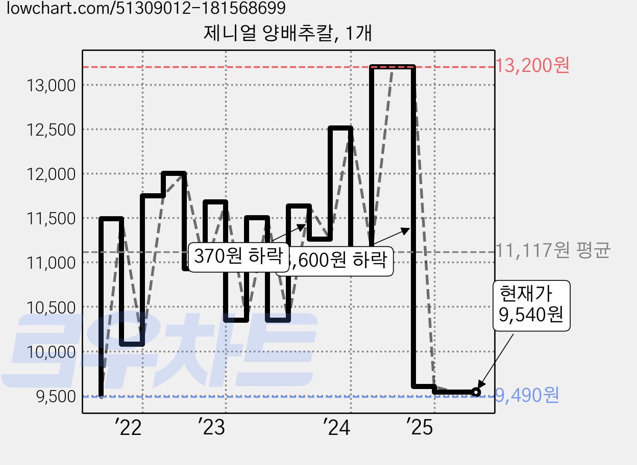 제니얼 양배추칼, 1개 가격 변동 차트, 현재가 9,540원, 관측 최저가 9,490원