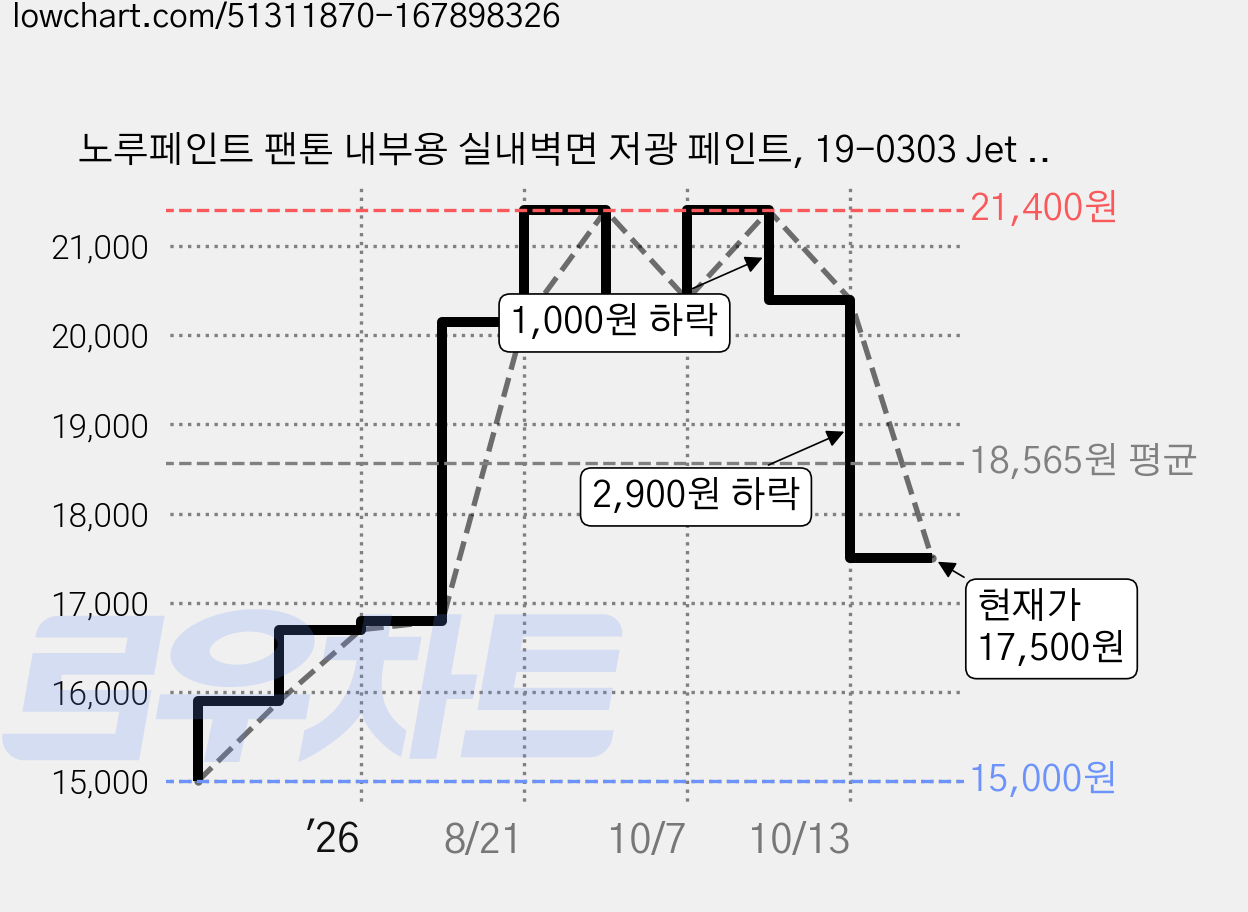 노루페인트 팬톤 내부용 실내벽면 저광 페인트, 19-0303 Jet Black, 1L, 1개 가격 변동 차트, 현재가 17,500원, 관측 최저가 15,000원