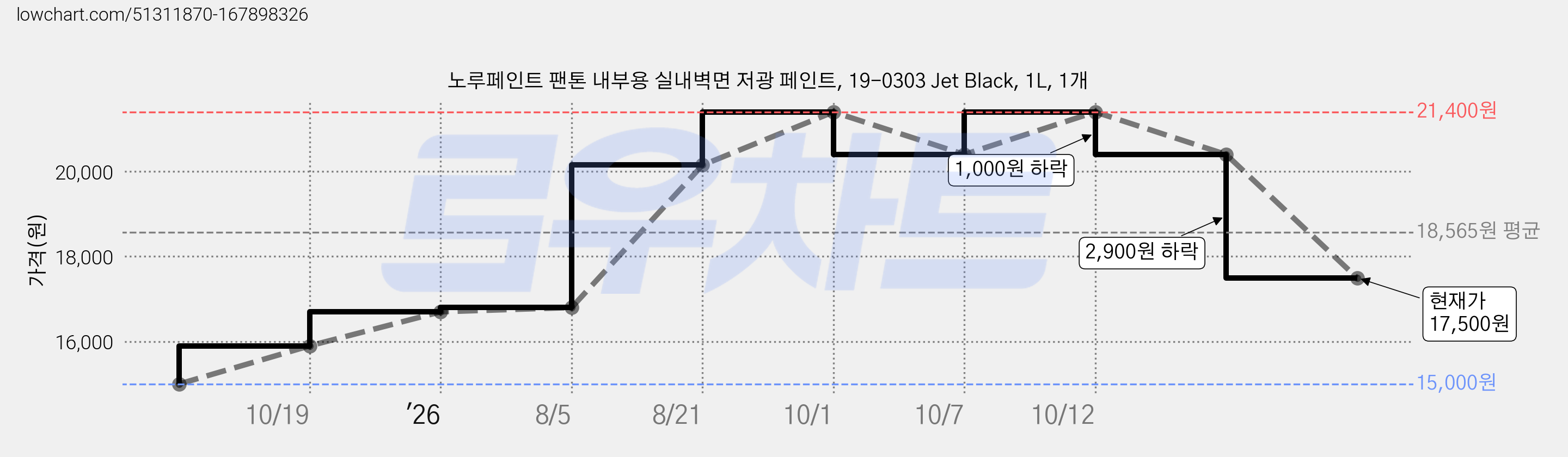 노루페인트 팬톤 내부용 실내벽면 저광 페인트, 19-0303 Jet Black, 1L, 1개 가격 변동 차트, 현재가 17,500원, 관측 최저가 15,000원