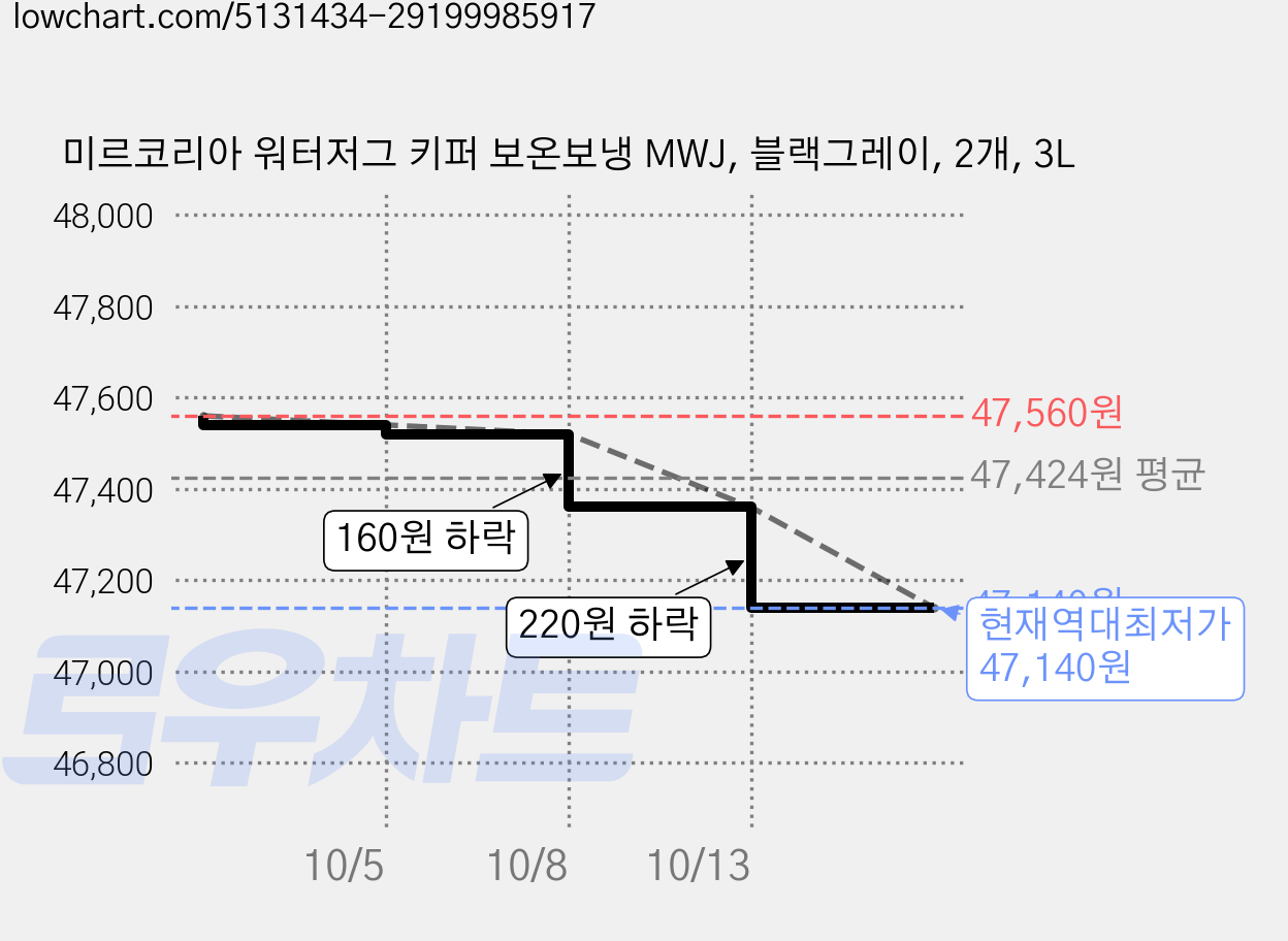 미르코리아 워터저그 키퍼 보온보냉 MWJ, 블랙그레이, 2개, 3L 가격 변동 차트, 현재가 47,140원, 역대최저가