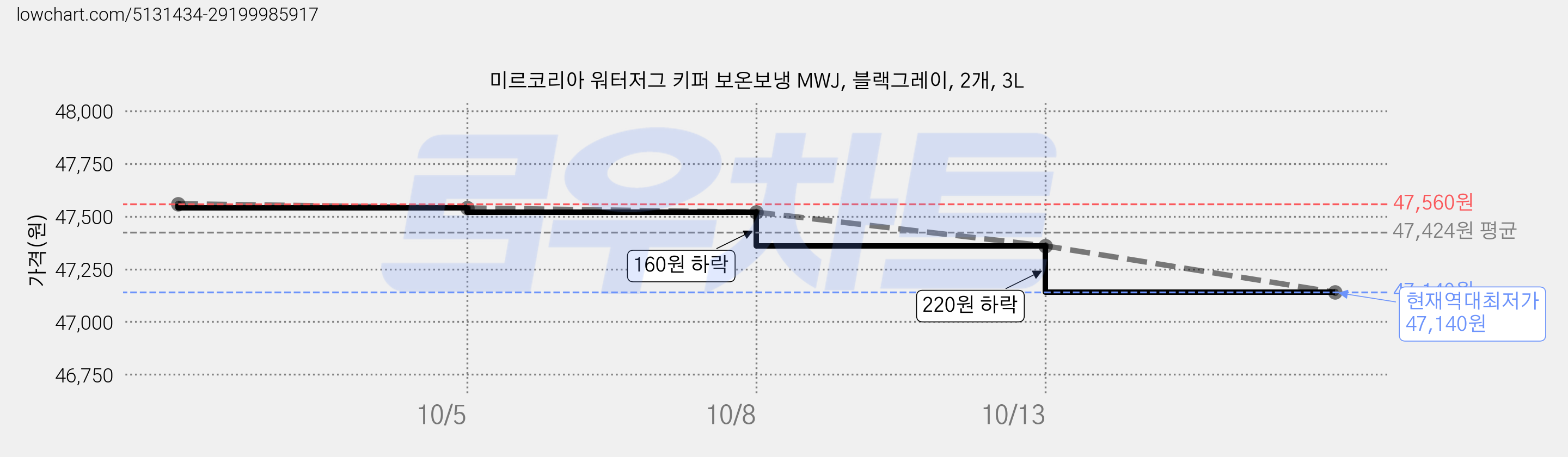 미르코리아 워터저그 키퍼 보온보냉 MWJ, 블랙그레이, 2개, 3L 가격 변동 차트, 현재가 47,140원, 역대최저가