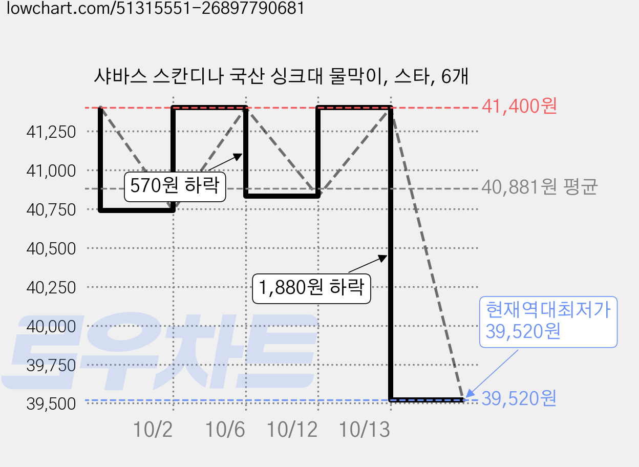 샤바스 스칸디나 국산 싱크대 물막이, 스타, 6개 가격 변동 차트, 현재가 39,520원, 역대최저가