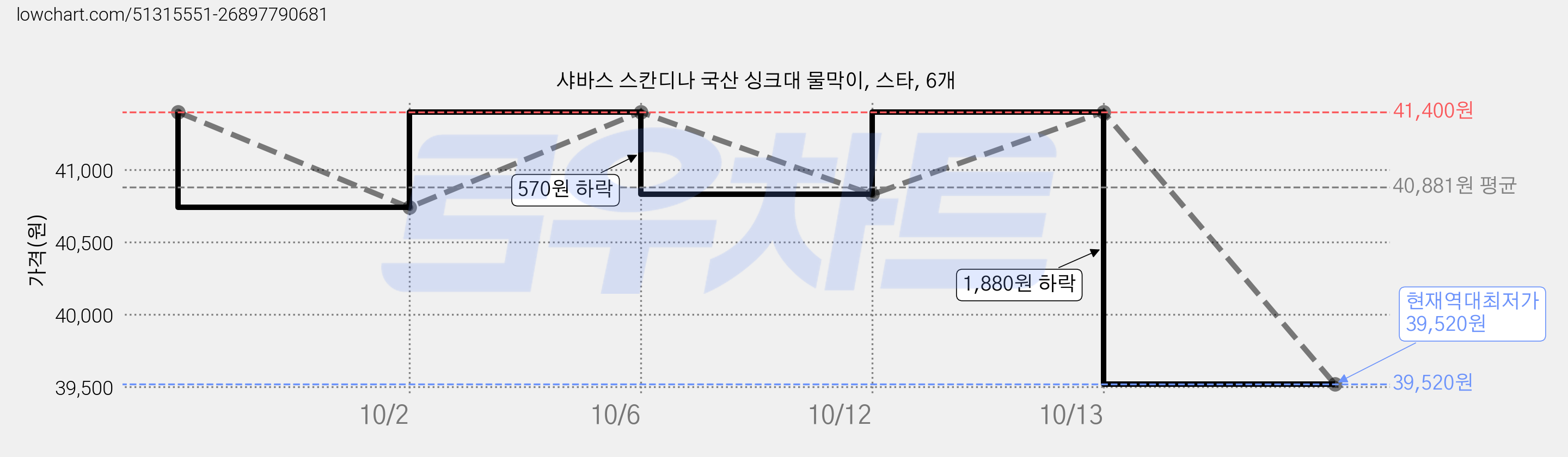 샤바스 스칸디나 국산 싱크대 물막이, 스타, 6개 가격 변동 차트, 현재가 39,520원, 역대최저가