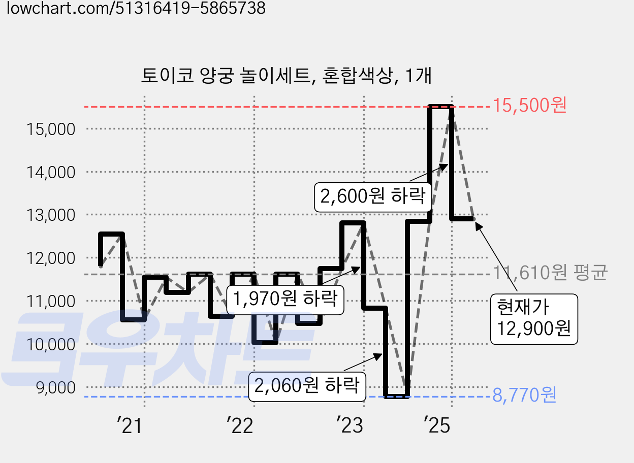 토이코 양궁 놀이세트, 혼합색상, 1개 가격 변동 차트, 현재가 12,900원, 역대최저가