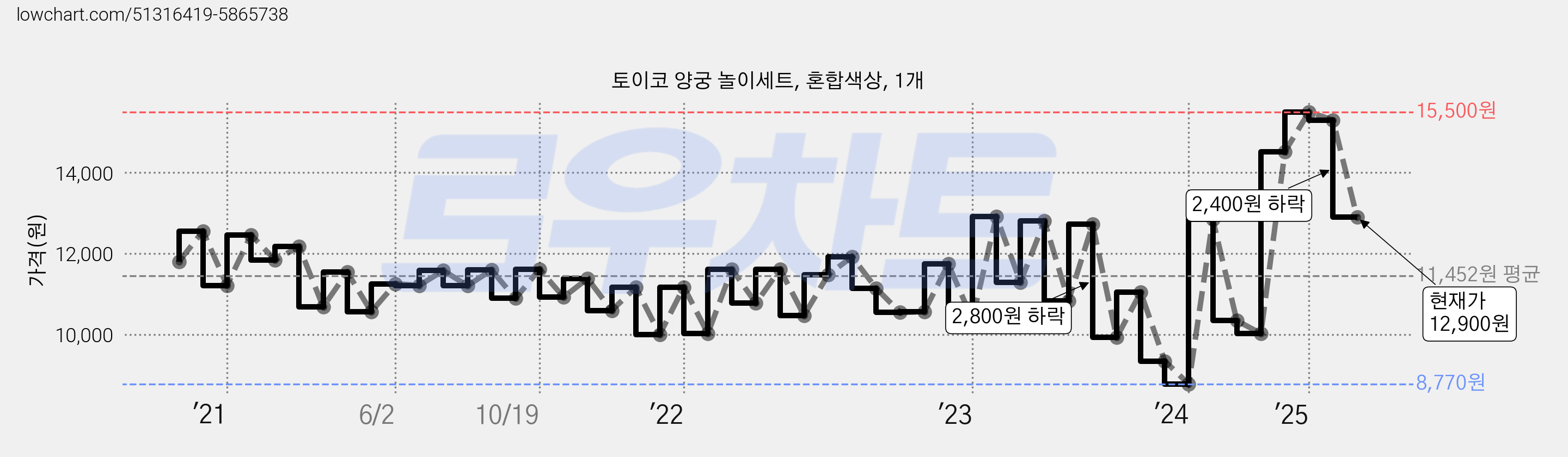 토이코 양궁 놀이세트, 혼합색상, 1개 가격 변동 차트, 현재가 12,900원, 역대최저가