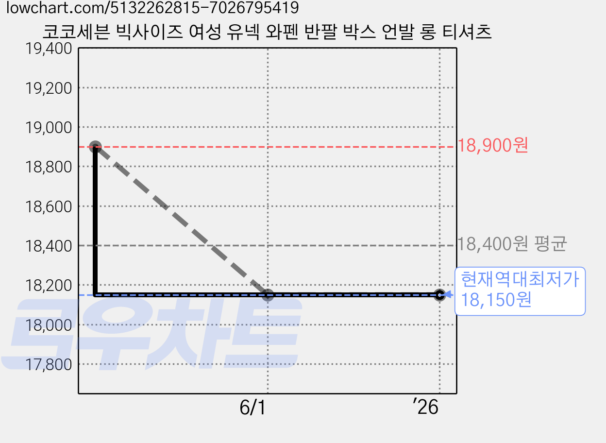 코코세븐 빅사이즈 여성 유넥 와펜 반팔 박스 언발 롱 티셔츠 가격 변동 차트, 현재가 18,150원, 역대최저가
