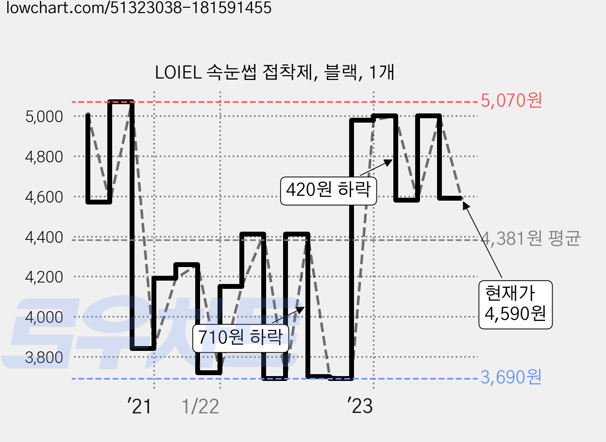 LOIEL 속눈썹 접착제, 블랙, 1개 가격 변동 차트, 현재가 4,590원, 관측 최저가 3,690원